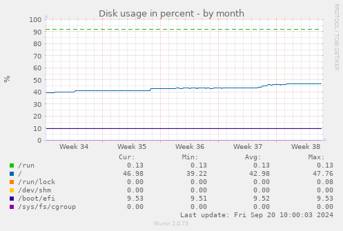 Disk usage in percent