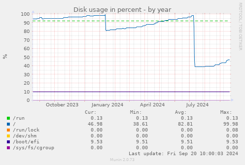 Disk usage in percent