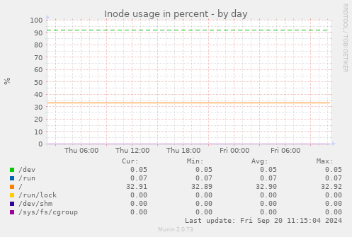 Inode usage in percent