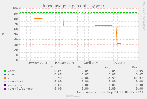 Inode usage in percent