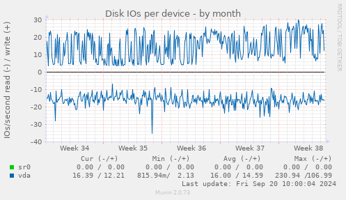 Disk IOs per device