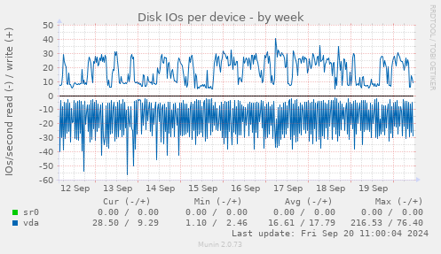 Disk IOs per device