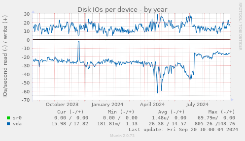 Disk IOs per device