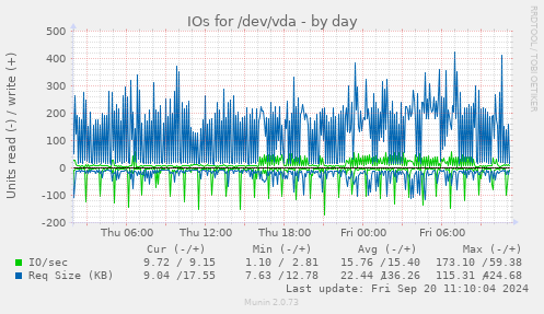 IOs for /dev/vda