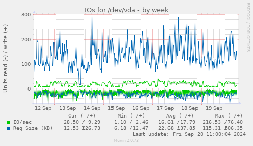 IOs for /dev/vda