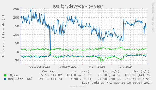 IOs for /dev/vda