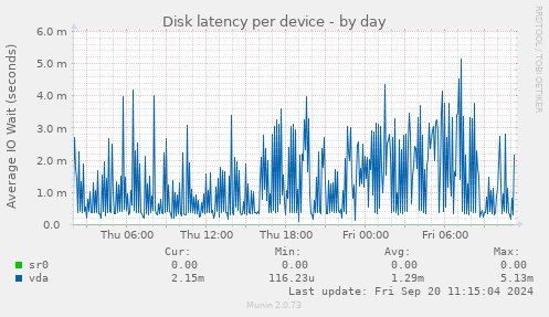 Disk latency per device