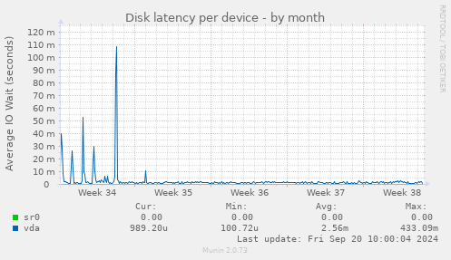 Disk latency per device