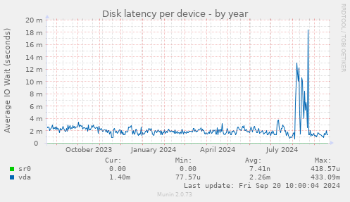 Disk latency per device