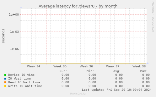 Average latency for /dev/sr0