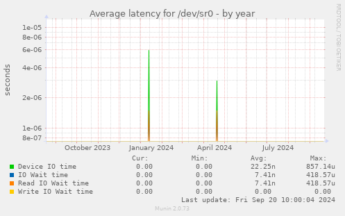 Average latency for /dev/sr0