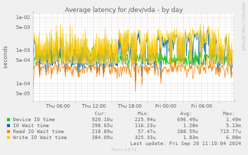 Average latency for /dev/vda