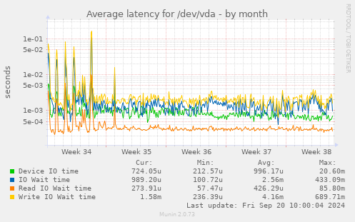 Average latency for /dev/vda