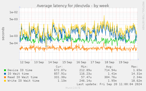 Average latency for /dev/vda