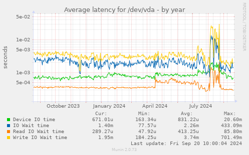 Average latency for /dev/vda