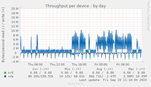 Throughput per device