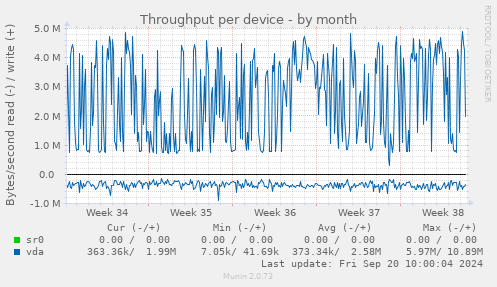 Throughput per device