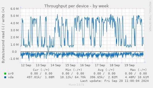 Throughput per device