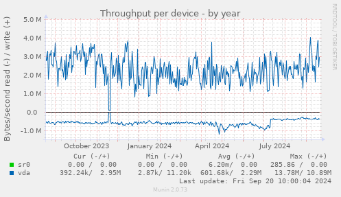 Throughput per device