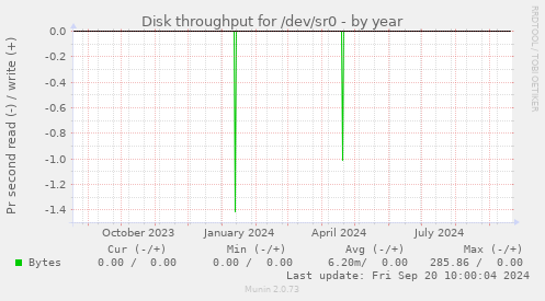 Disk throughput for /dev/sr0