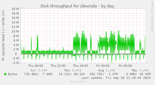 Disk throughput for /dev/vda