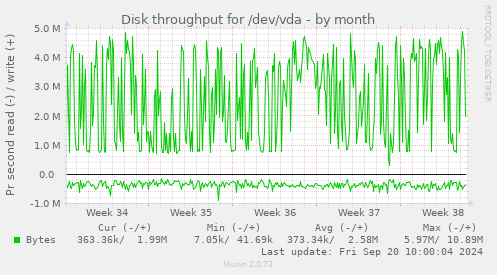 Disk throughput for /dev/vda