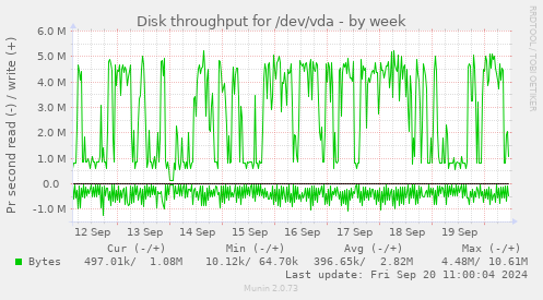 Disk throughput for /dev/vda