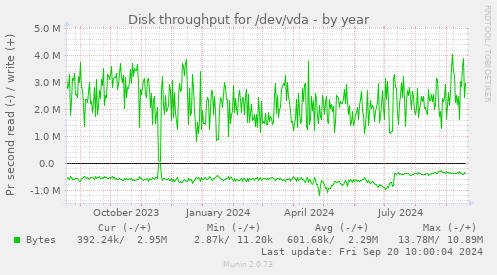 Disk throughput for /dev/vda