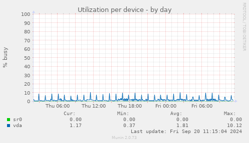 Utilization per device