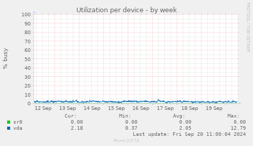 Utilization per device