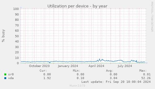 Utilization per device