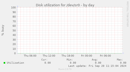 Disk utilization for /dev/sr0