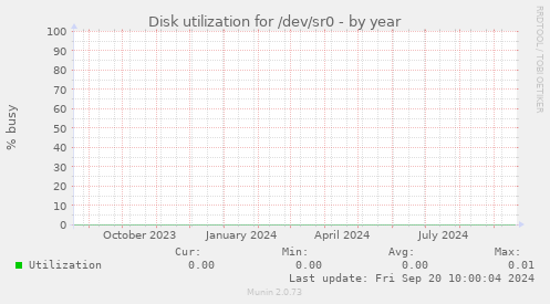 Disk utilization for /dev/sr0