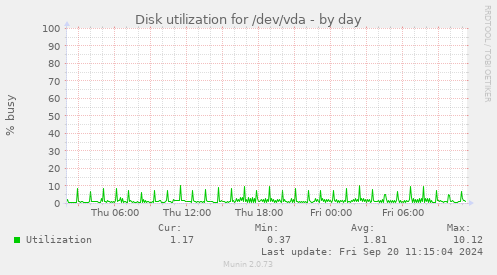 Disk utilization for /dev/vda