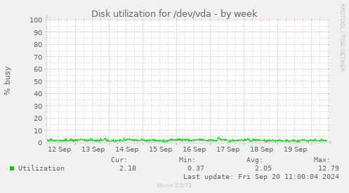 Disk utilization for /dev/vda