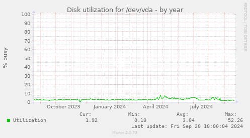 Disk utilization for /dev/vda