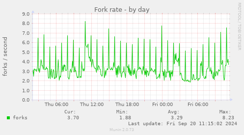 Fork rate