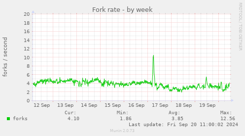 Fork rate