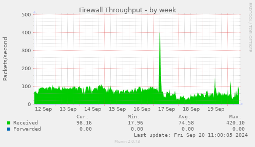 weekly graph