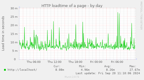 HTTP loadtime of a page