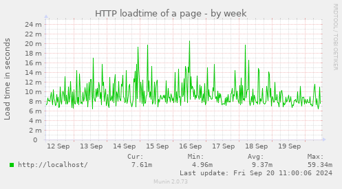 weekly graph