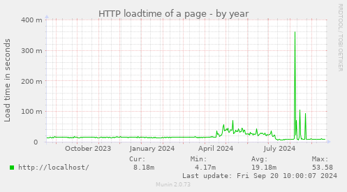 HTTP loadtime of a page