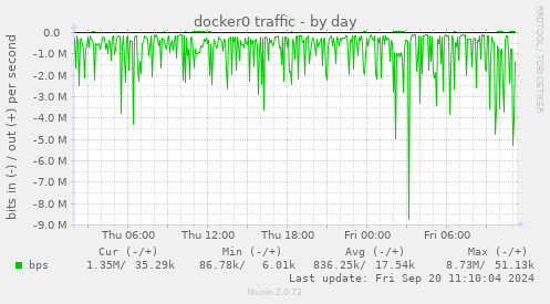 docker0 traffic