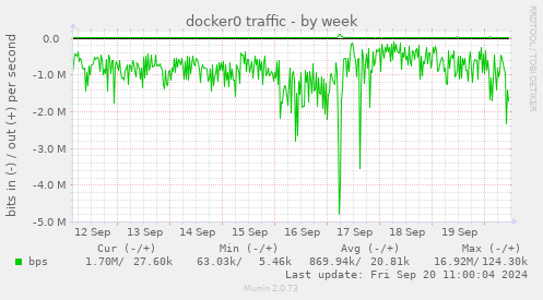 docker0 traffic