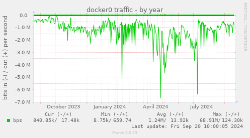 docker0 traffic