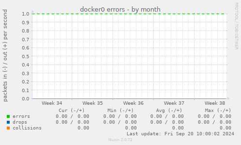 docker0 errors