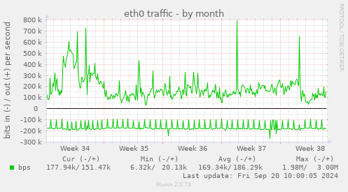 monthly graph