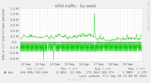 weekly graph