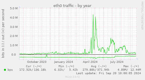 yearly graph