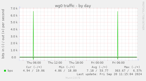 daily graph